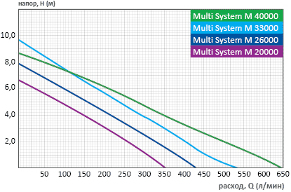 Насос Multi System M 20000