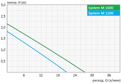 Насос System M 1600 12V